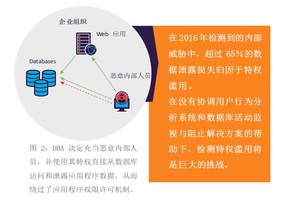 数据库安全能力：安全威胁TOP5