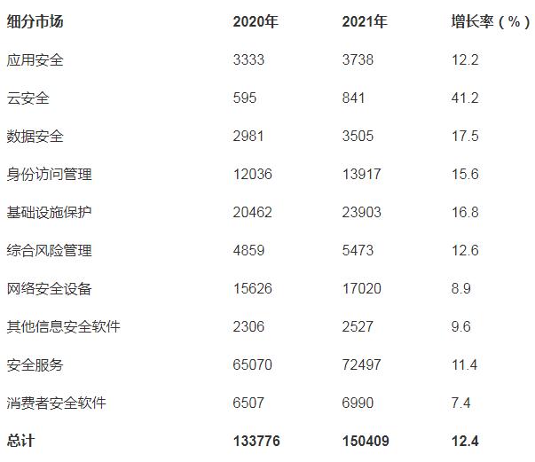 Gartner预测2021年全球安全和风险管理支出将超过1500亿美元