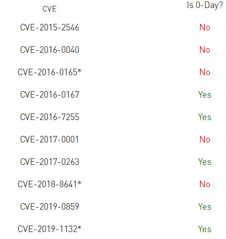 如何通过查找恶意开发者的线索来寻找漏洞（中）
