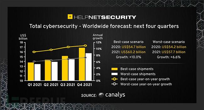 Canalys：2021年网络安全投资将增长10％
