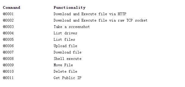 Bandook恶意软件同时针对多个国家的不同行业发起了攻击