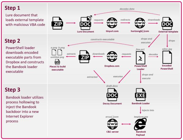Bandook恶意软件同时针对多个国家的不同行业发起了攻击