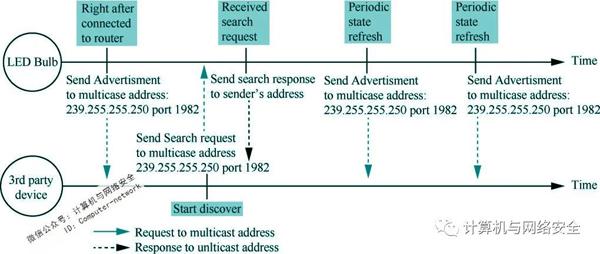 网络安全攻防：物联网安全攻防