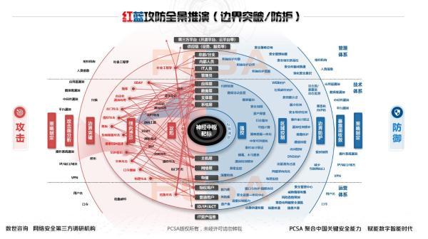 年度大型攻防实战全景：红蓝深度思考及多方联合推演