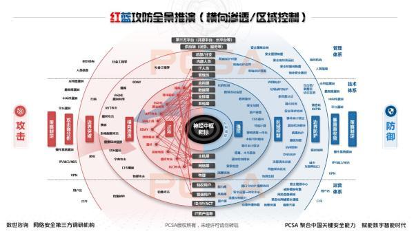 年度大型攻防实战全景：红蓝深度思考及多方联合推演