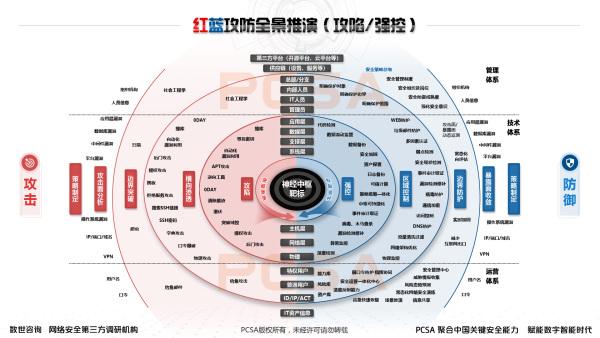 年度大型攻防实战全景：红蓝深度思考及多方联合推演