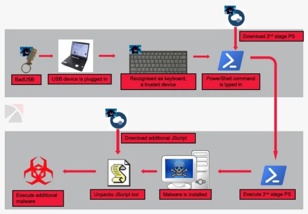 收到包含泰迪熊和USB的礼物包裹？来自FIN7 APT组织的“阴谋”