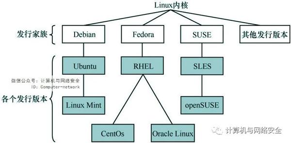网络安全攻防：Linux系统安全之系统概述