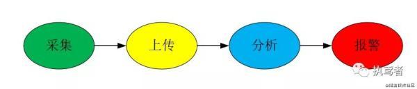 一文彻底搞懂前端监控