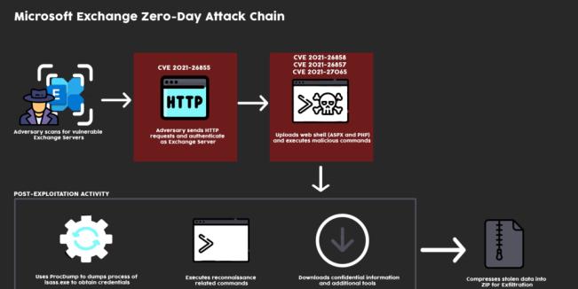 FBI“合法清除”被攻击的Exchange服务器WebShell