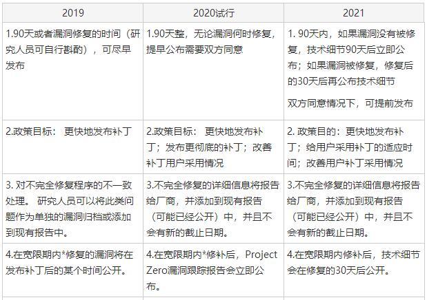谷歌漏洞披露政策更新，新增30天缓冲期