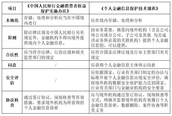 个人金融信息漫游指南:《个人金融信息保护技术规范》解读