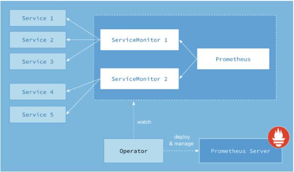 K8S 集群优化之监控平台的建立之运维进阶