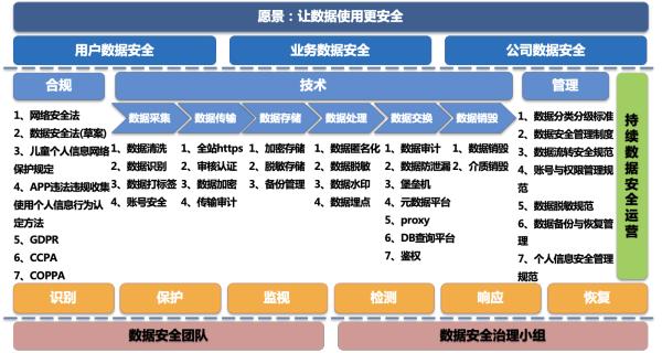 数据安全怎么做：架构篇