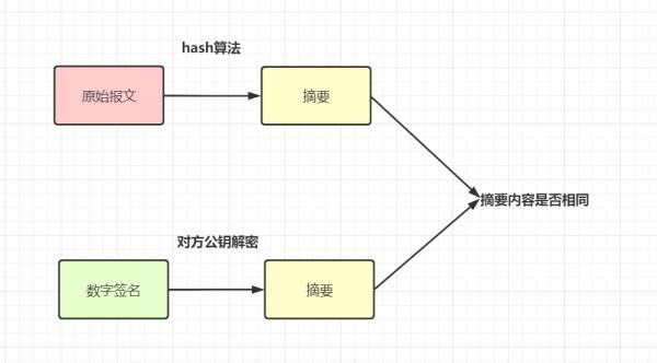 程序员必备基础：加签验签