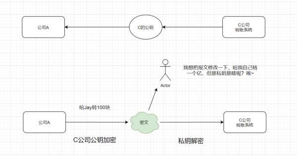 程序员必备基础：加签验签