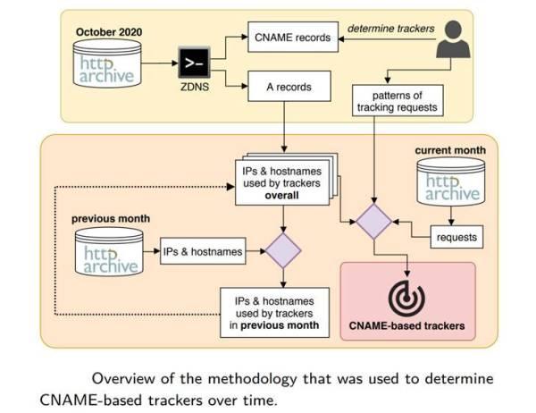本想钟馗打鬼却成了鬼打钟馗， CNAME保护技术最终变成了CNAME伪装攻击技术