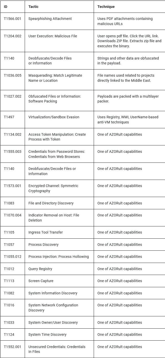 对中东石油和天然气供应链产业的APT攻击