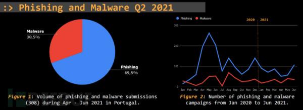 葡萄牙二季度威胁报告：银行成为主要攻击目标