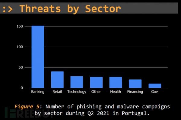 葡萄牙二季度威胁报告：银行成为主要攻击目标