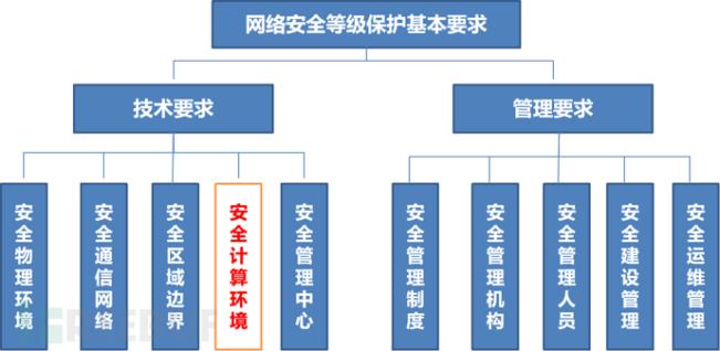 网络安全等级保护基本要求安全计算环境之身份鉴别