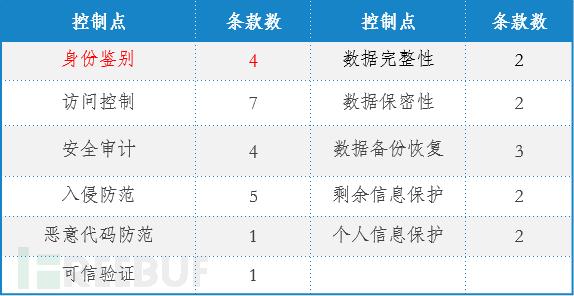 网络安全等级保护基本要求安全计算环境之身份鉴别