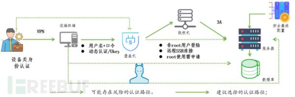 网络安全等级保护基本要求安全计算环境之身份鉴别