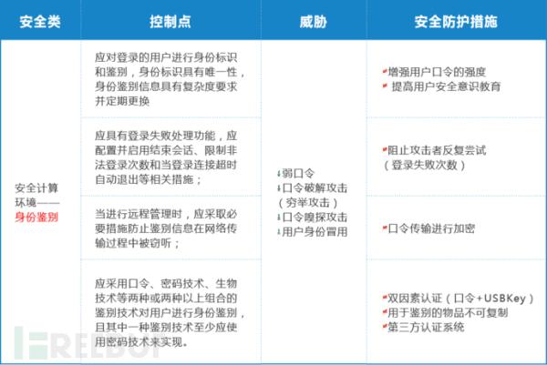 网络安全等级保护基本要求安全计算环境之身份鉴别