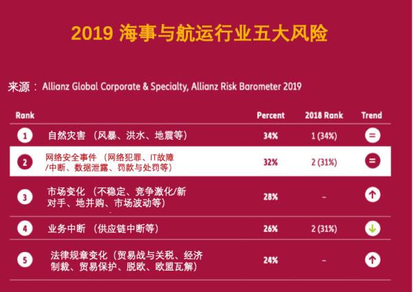 一周遭遇两次重大攻击 航运业缘何成优先攻击目标