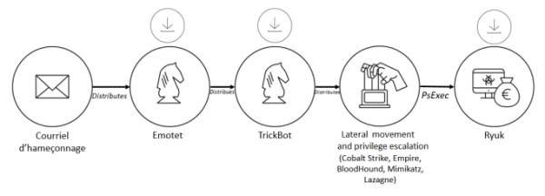 新型Ryuk勒索软件变种具备自我传播能力