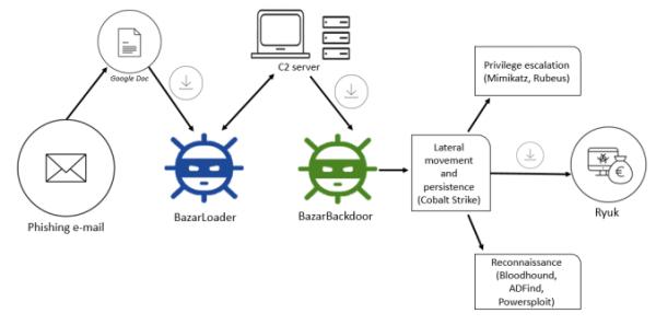 新型Ryuk勒索软件变种具备自我传播能力
