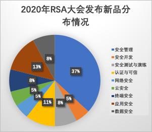 RSA 2020新品调研：解密改善安全运营效能的&ldquo;法宝&rdquo;
