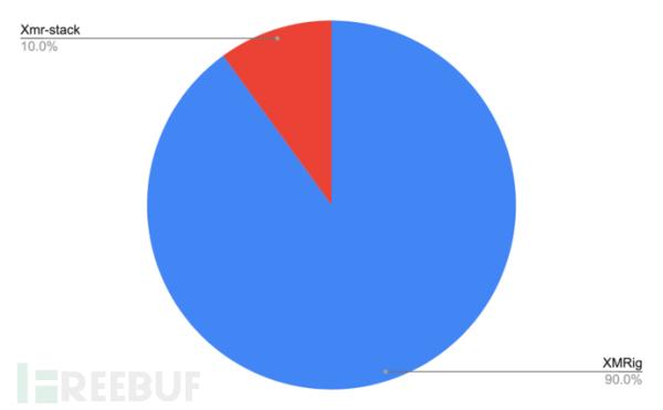 植入挖矿的Docker镜像被下载了两千万次