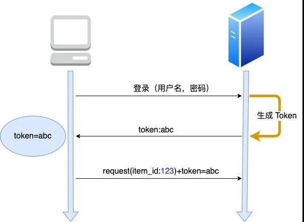 你管这破玩意儿叫 Token?
