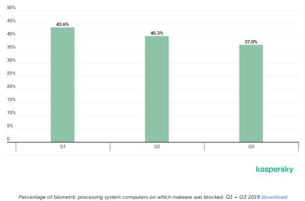 生物认证数据安全威胁分析