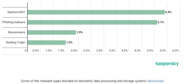 生物认证数据安全威胁分析