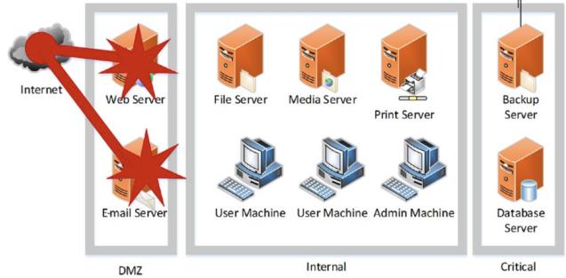 开展专业的红蓝演练 Part.4：论红队的自动化方法