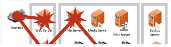 开展专业的红蓝演练 Part.4：论红队的自动化方法