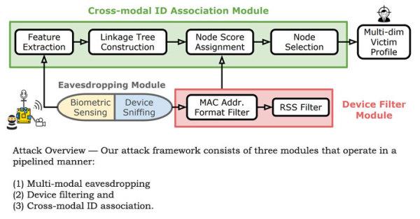 物联网隐私威胁:利用设备ID和用户生物信息来关联用户