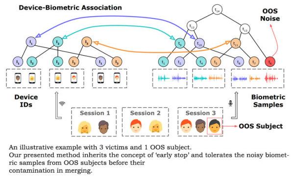物联网隐私威胁:利用设备ID和用户生物信息来关联用户
