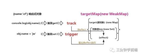 监听一个变量的变化,需要怎么做