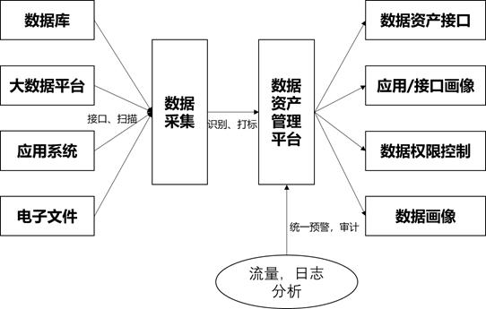 数据安全实践之数据资产管理