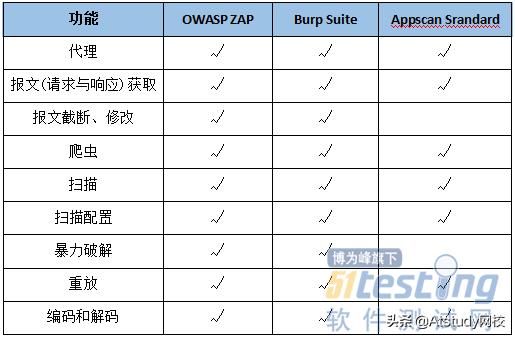 安全工具OWASP、Burp Suite、Appscan对比