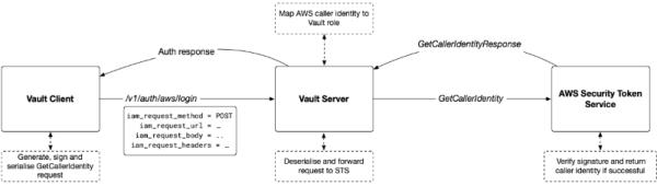 深入剖析HashiCorp Vault中的身份验证漏洞(上篇)