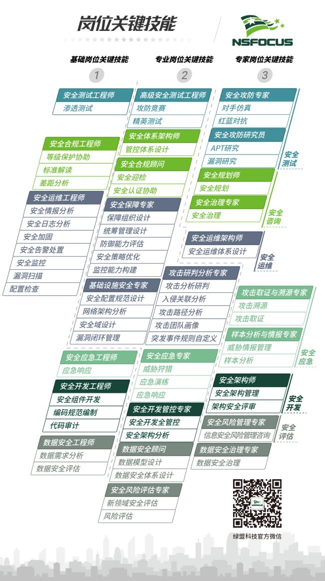 想成为网安人才的后浪?绿盟科技安全服务人才发展路线图为您导航
