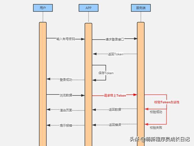 如何保证APP与服务端通信安全？4个技巧给你的数据加把锁