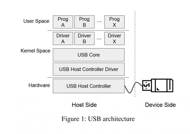 科学家发现26个USB漏洞：Linux有18个 Windows有4个