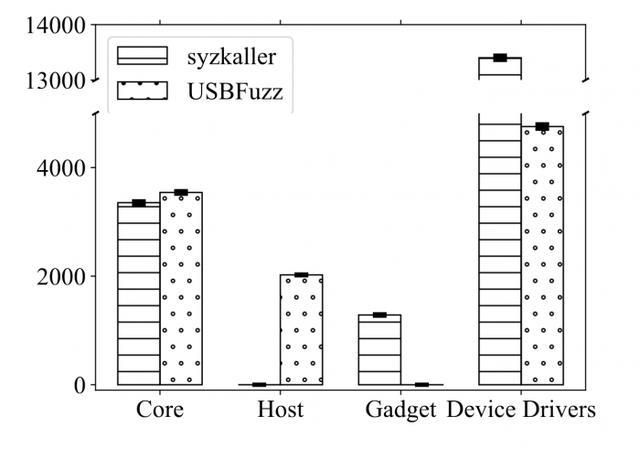 科学家发现26个USB漏洞：Linux有18个 Windows有4个