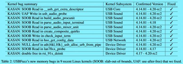 科学家发现26个USB漏洞：Linux有18个 Windows有4个