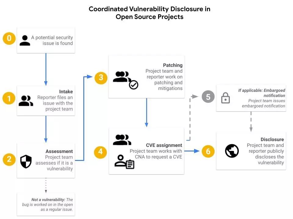 Google 发布开源项目的漏洞披露指南